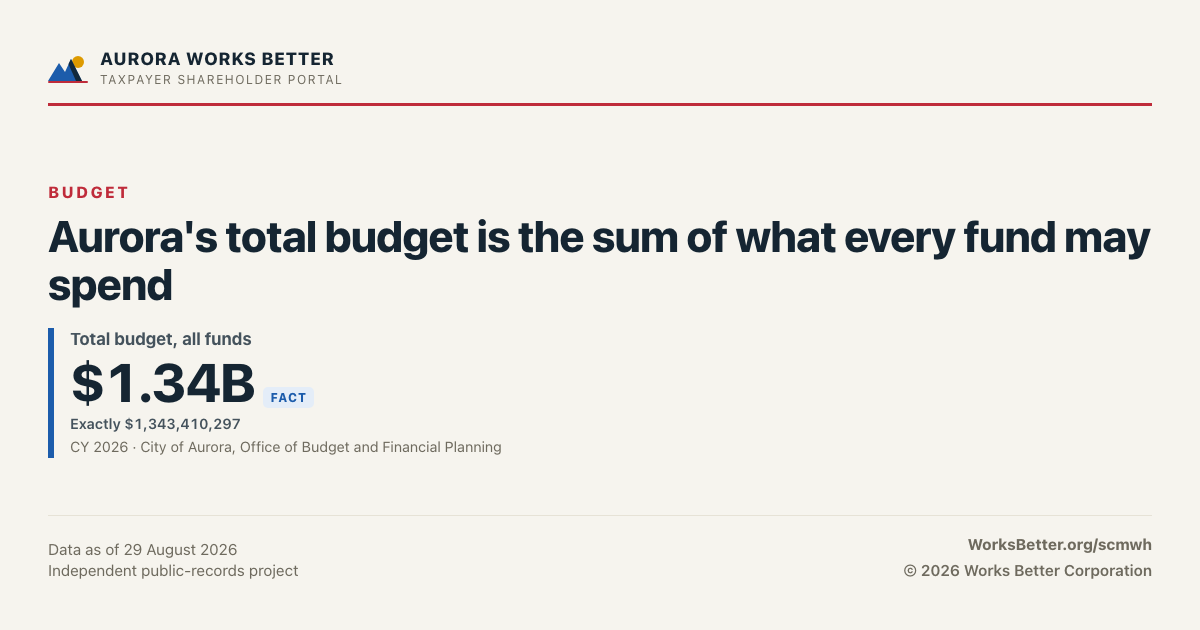 Aurora's total budget is the sum of what every fund may spend — Total budget, all funds: $1.34B.
