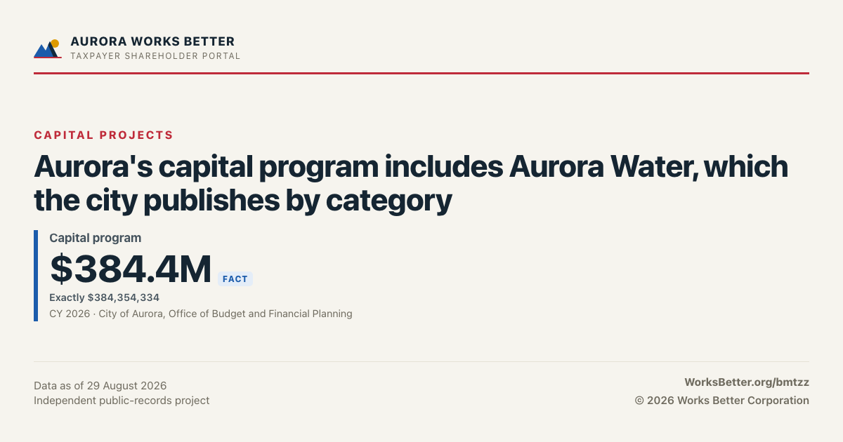 Aurora's capital program includes Aurora Water, which the city publishes by category — Capital program: $384.4M.