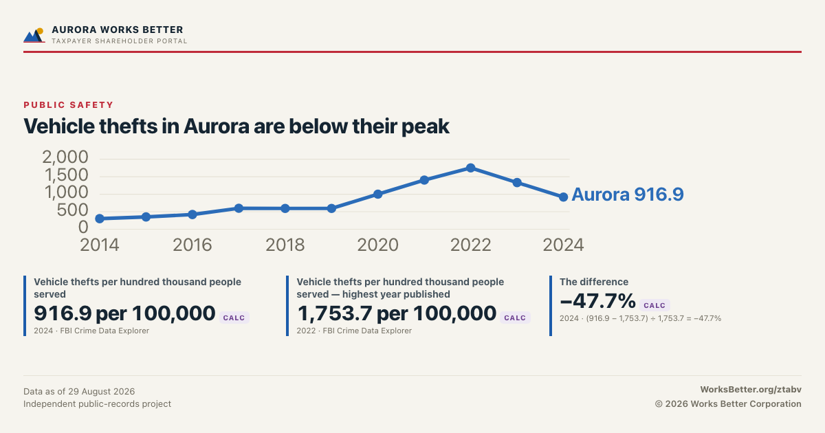 Vehicle thefts in Aurora are below their peak — Vehicle thefts per hundred thousand people served: 916.9 per 100,000; Vehicle thefts per hundred thousand people served — highest year published: 1,753.7 per 100,000.