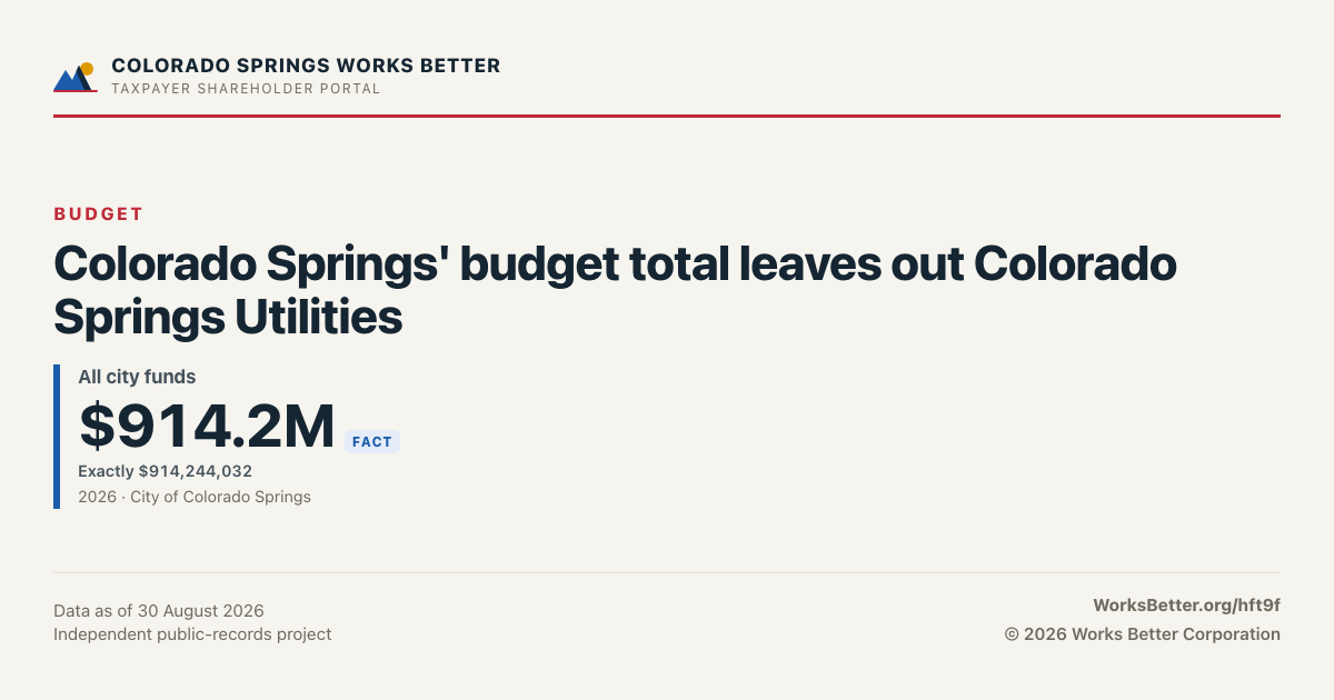 Colorado Springs' budget total leaves out Colorado Springs Utilities — All city funds: $914.2M.
