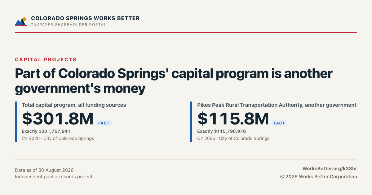 Part of Colorado Springs' capital program is another government's money — Total capital program, all funding sources: $301.8M; Pikes Peak Rural Transportation Authority, another government: $115.8M.