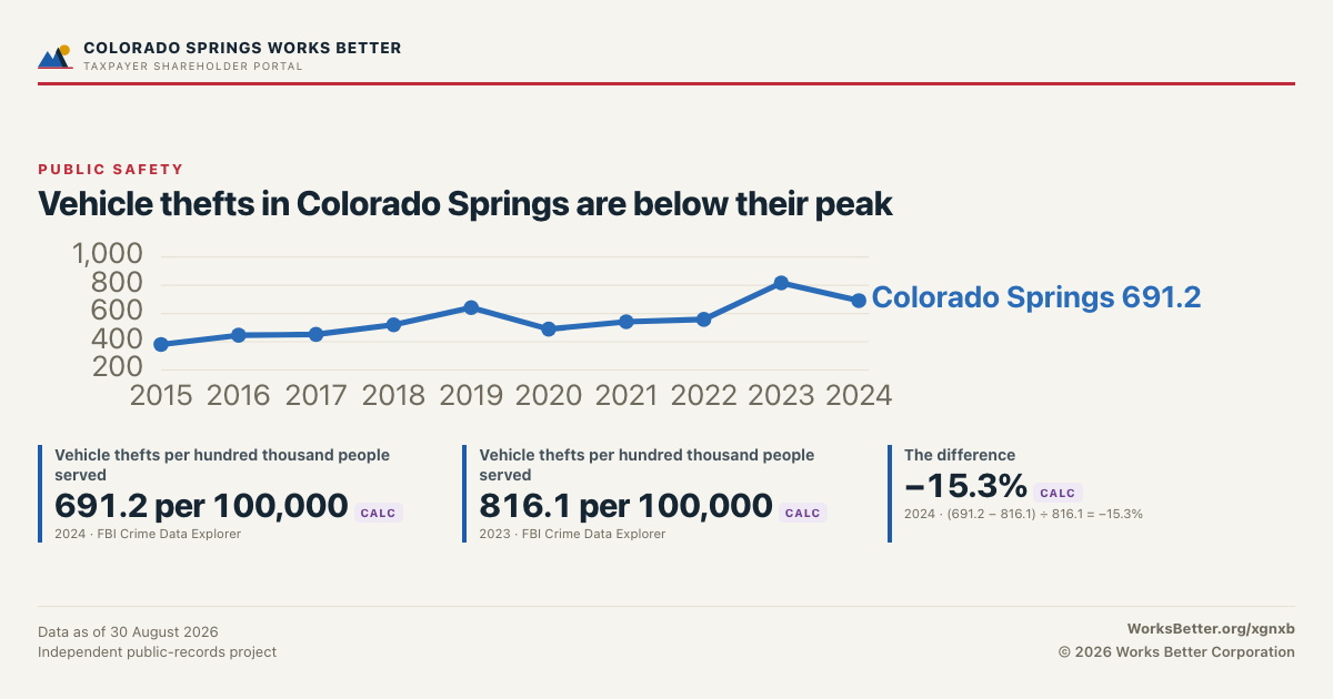 Vehicle thefts in Colorado Springs are below their peak — Vehicle thefts per hundred thousand people served: 691.2 per 100,000; Vehicle thefts per hundred thousand people served: 816.1 per 100,000.