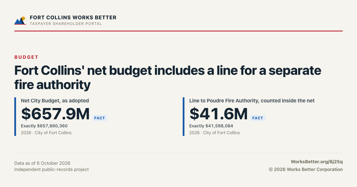 Fort Collins' net budget includes a line for a separate fire authority — Net City Budget, as adopted: $657.9M; Line to Poudre Fire Authority, counted inside the net: $41.6M.