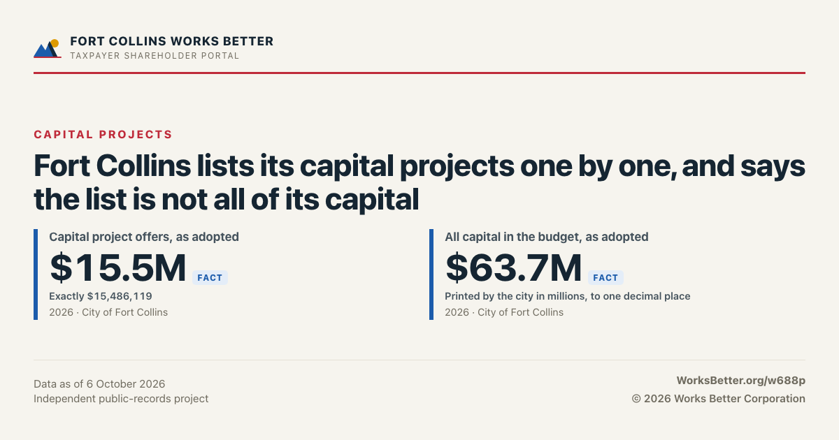 Fort Collins lists its capital projects one by one, and says the list is not all of its capital — Capital project offers, as adopted: $15.5M; All capital in the budget, as adopted: $63.7M.