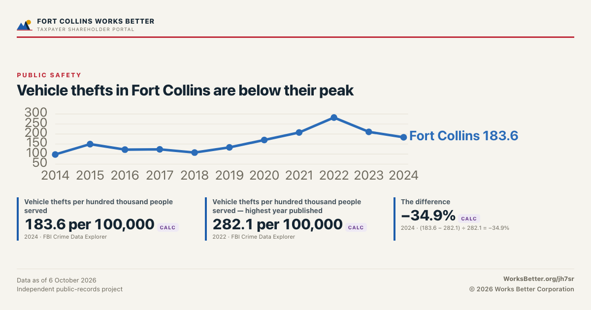 Vehicle thefts in Fort Collins are below their peak — Vehicle thefts per hundred thousand people served: 183.6 per 100,000; Vehicle thefts per hundred thousand people served — highest year published: 282.1 per 100,000.