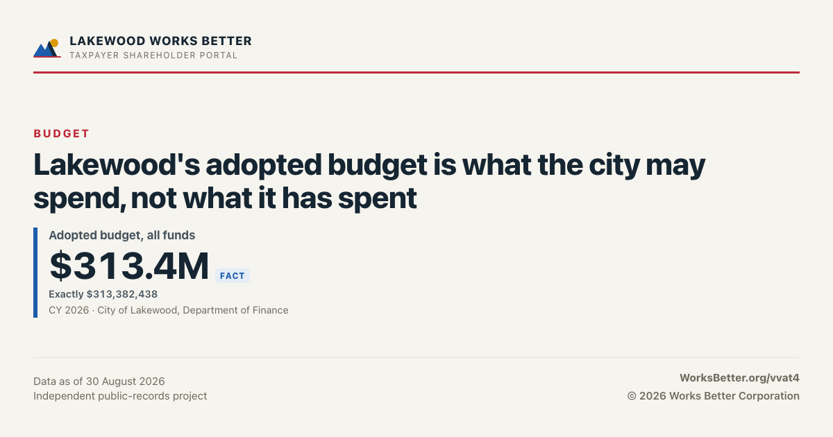 Lakewood's adopted budget is what the city may spend, not what it has spent — Adopted budget, all funds: $313.4M.