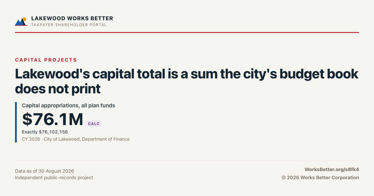 Lakewood's capital total is a sum the city's budget book does not print — Capital appropriations, all plan funds: $76.1M.