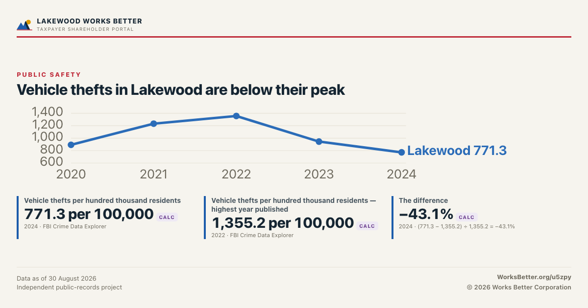 Vehicle thefts in Lakewood are below their peak — Vehicle thefts per hundred thousand residents: 771.3 per 100,000; Vehicle thefts per hundred thousand residents — highest year published: 1,355.2 per 100,000.