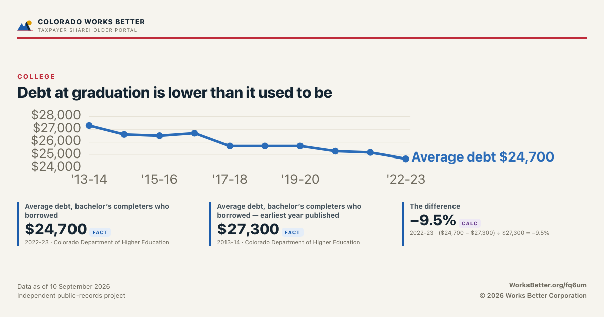 Debt at graduation is lower than it used to be — Average debt, bachelor’s completers who borrowed: $24,700; Average debt, bachelor’s completers who borrowed — earliest year published: $27,300.