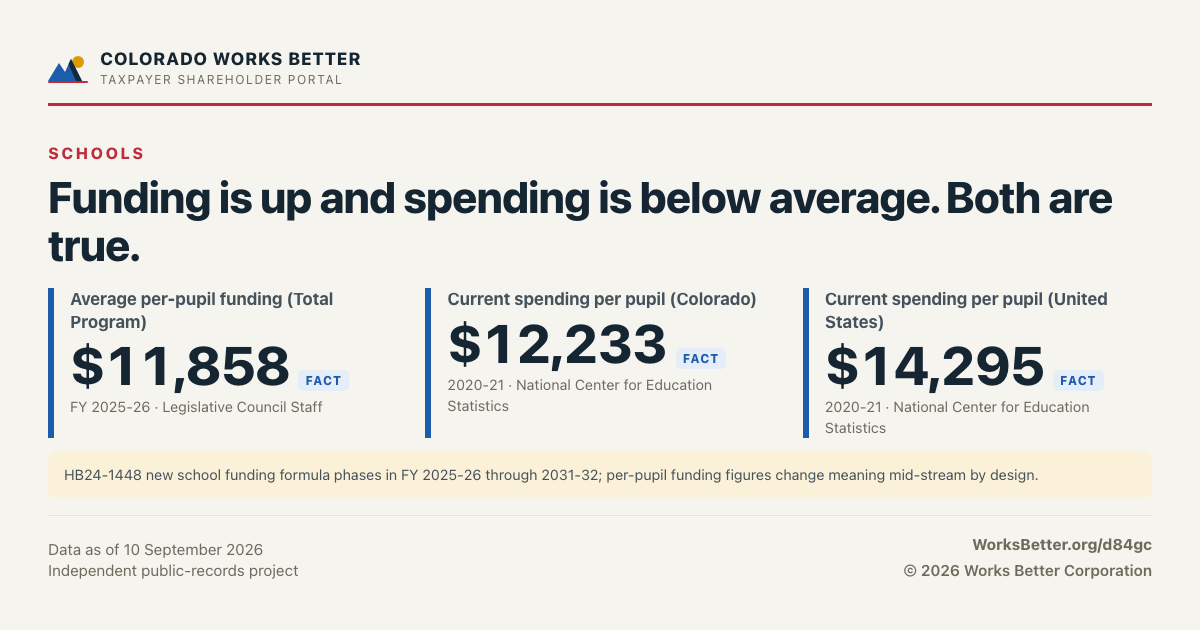 Funding is up and spending is below average. Both are true. — Average per-pupil funding (Total Program): $11,858; Current spending per pupil (Colorado): $12,233; Current spending per pupil (United States): $14,295.