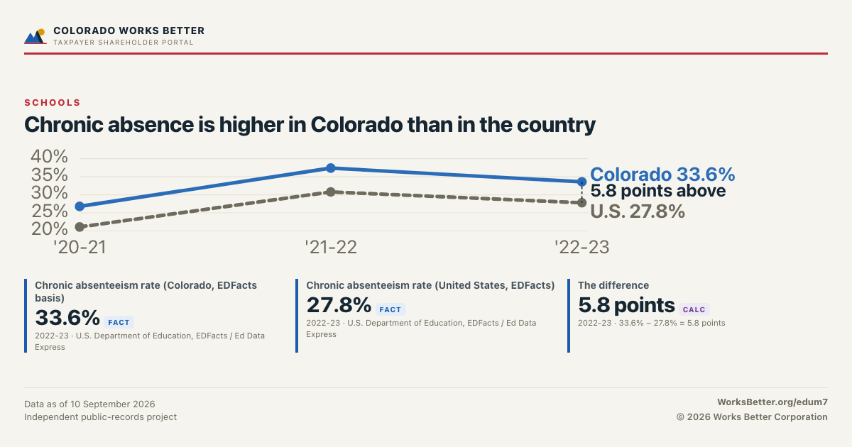 Chronic absence is higher in Colorado than in the country — Chronic absenteeism rate (Colorado, EDFacts basis): 33.6%; Chronic absenteeism rate (United States, EDFacts): 27.8%.