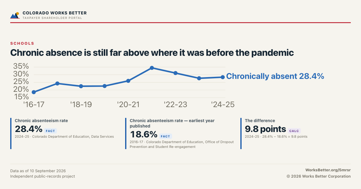 Chronic absence is still far above where it was before the pandemic — Chronic absenteeism rate: 28.4%; Chronic absenteeism rate — earliest year published: 18.6%.