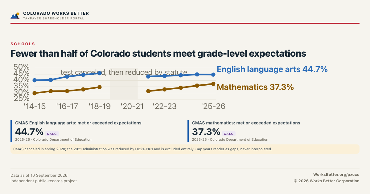 Fewer than half of Colorado students meet grade-level expectations — CMAS English language arts: met or exceeded expectations: 44.7%; CMAS mathematics: met or exceeded expectations: 37.3%.