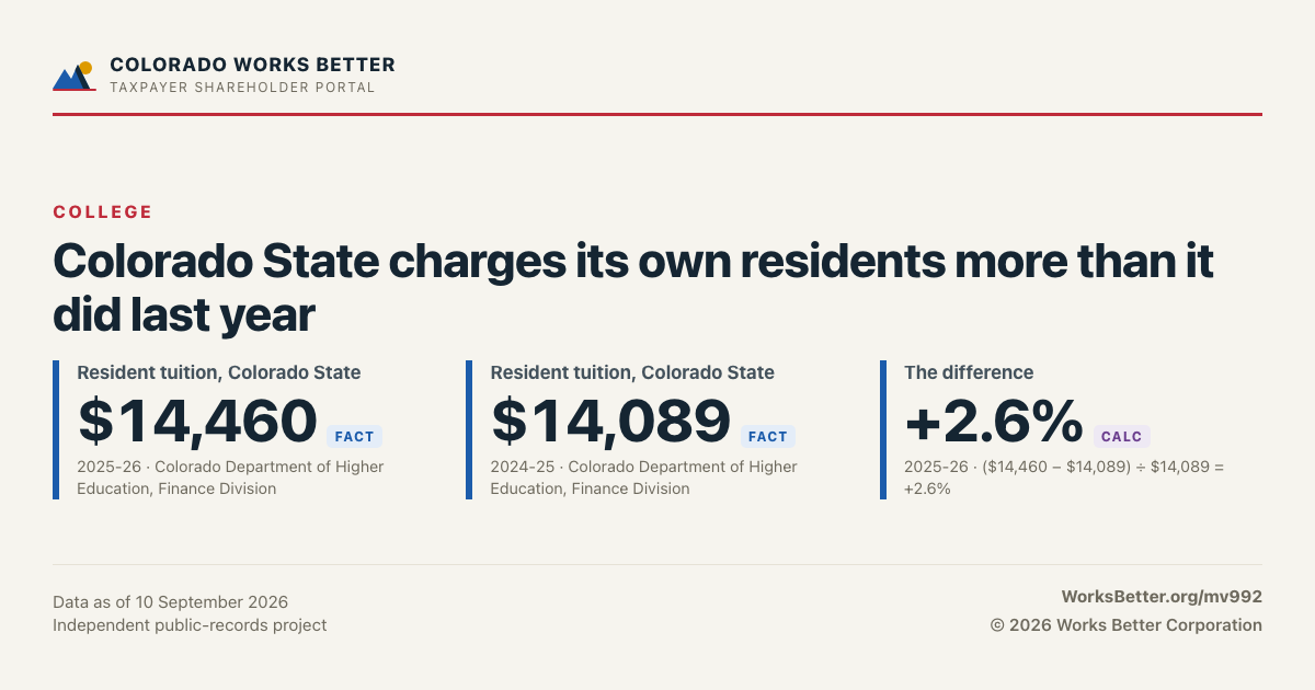 Colorado State charges its own residents more than it did last year — Resident tuition, Colorado State: $14,460; Resident tuition, Colorado State: $14,089.