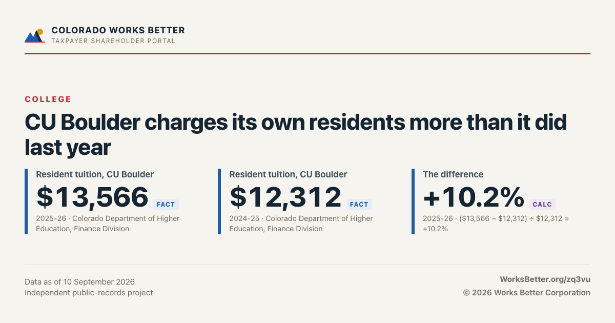 CU Boulder charges its own residents more than it did last year — Resident tuition, CU Boulder: $13,566; Resident tuition, CU Boulder: $12,312.