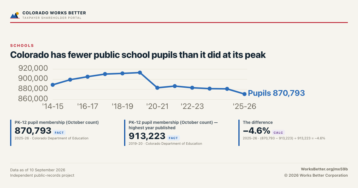 Colorado has fewer public school pupils than it did at its peak — PK-12 pupil membership (October count): 870,793; PK-12 pupil membership (October count) — highest year published: 913,223.