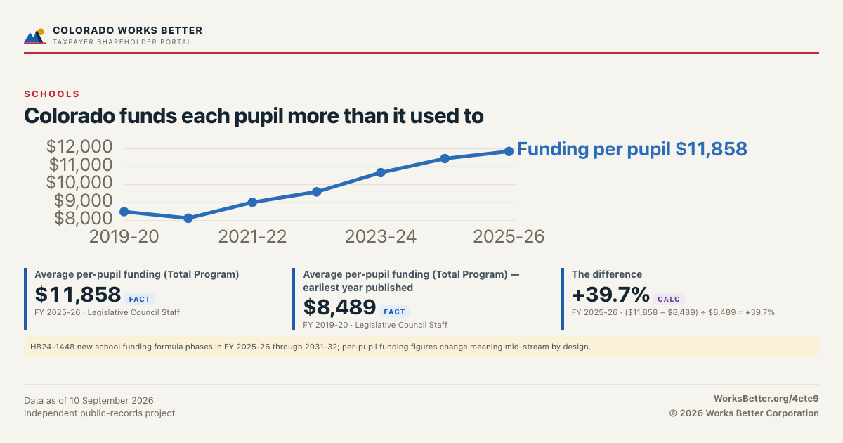 Colorado funds each pupil more than it used to — Average per-pupil funding (Total Program): $11,858; Average per-pupil funding (Total Program) — earliest year published: $8,489.