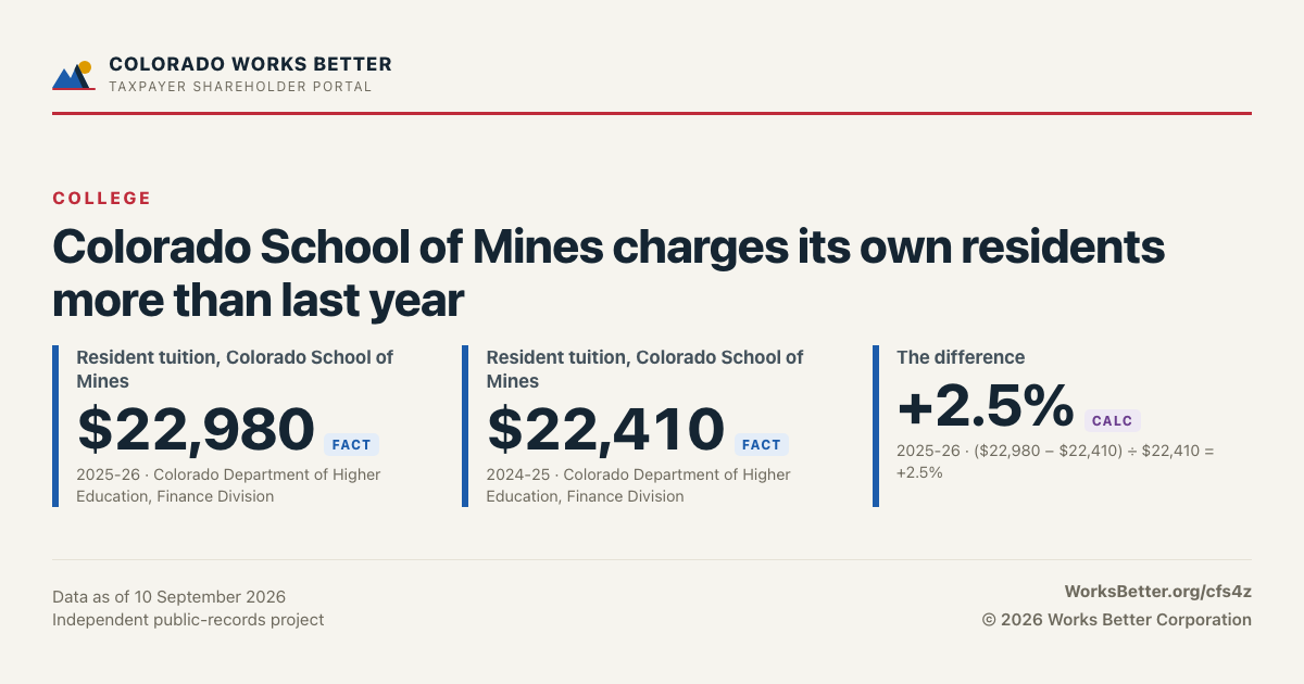 Colorado School of Mines charges its own residents more than last year — Resident tuition, Colorado School of Mines: $22,980; Resident tuition, Colorado School of Mines: $22,410.
