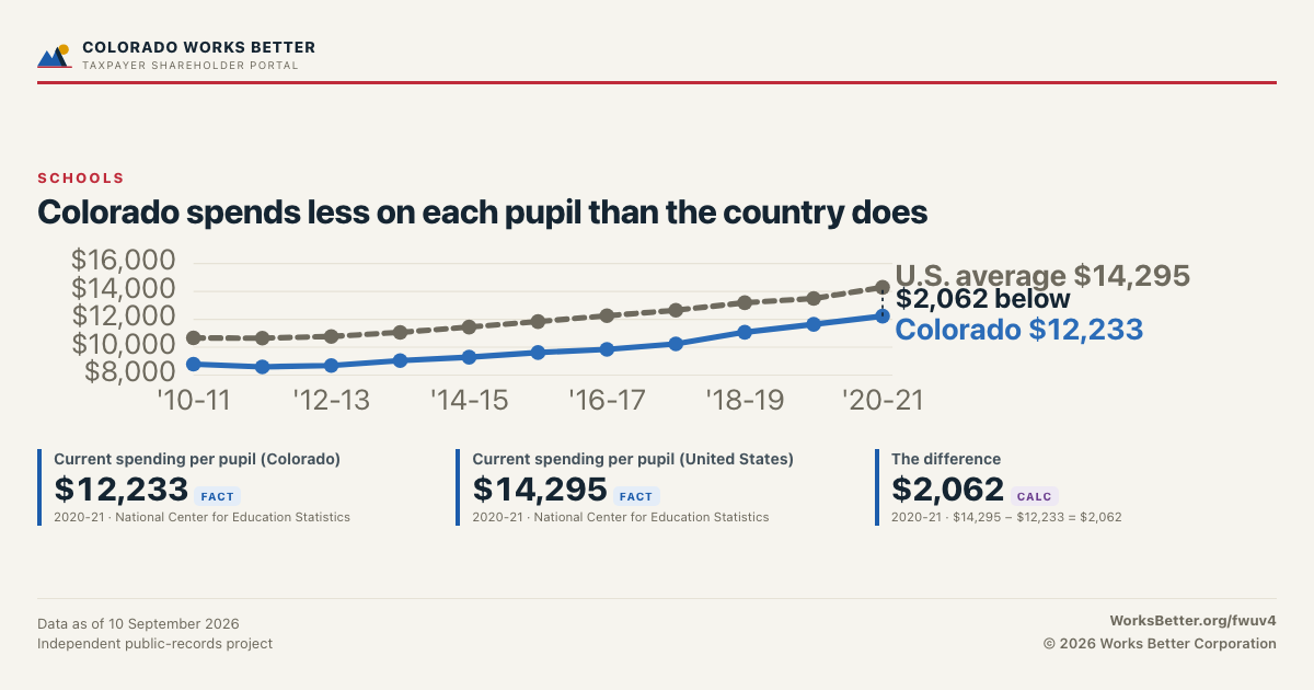 Colorado spends less on each pupil than the country does — Current spending per pupil (Colorado): $12,233; Current spending per pupil (United States): $14,295.