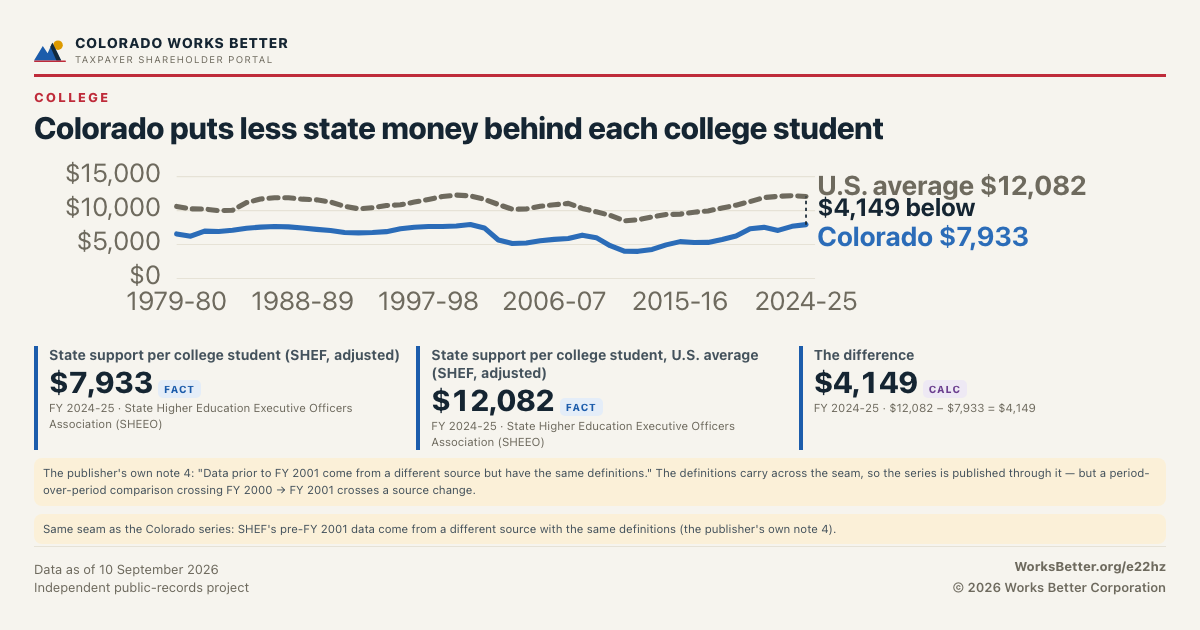 Colorado puts less state money behind each college student — State support per college student (SHEF, adjusted): $7,933; State support per college student, U.S. average (SHEF, adjusted): $12,082.
