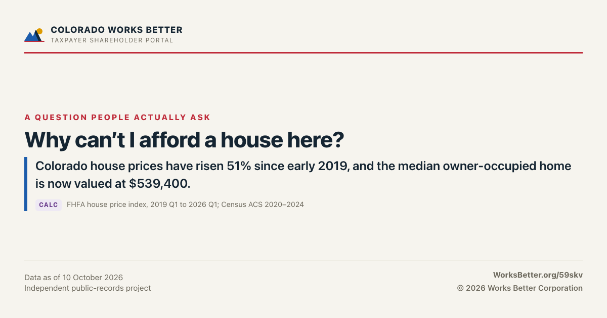Why can’t I afford a house here? — Colorado house prices have risen 51% since early 2019, and the median owner-occupied home is now valued at $539,400.