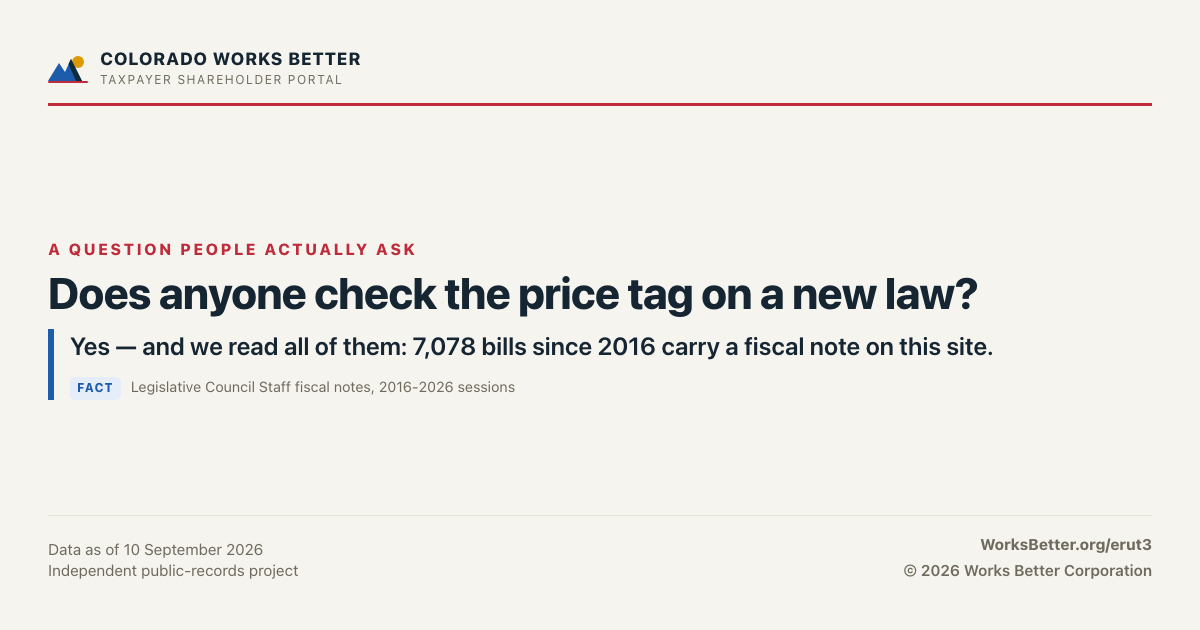Does anyone check the price tag on a new law? — Yes — and we read all of them: 7,078 bills since 2016 carry a fiscal note on this site.