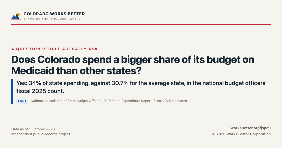 Does Colorado spend a bigger share of its budget on Medicaid than other states? — Yes: 34% of state spending, against 30.7% for the average state, in the national budget officers’ fiscal 2025 count.