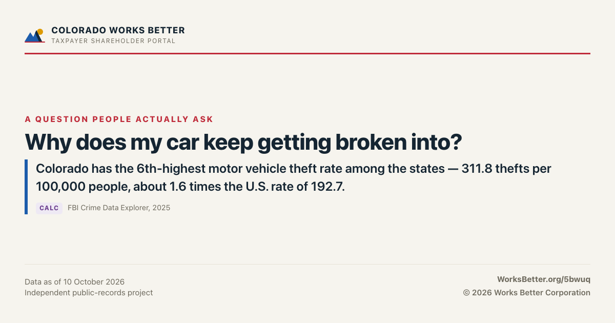 Why does my car keep getting broken into? — Colorado has the 6th-highest motor vehicle theft rate among the states — 311.8 thefts per 100,000 people, about 1.6 times the U.S. rate of 192.7.