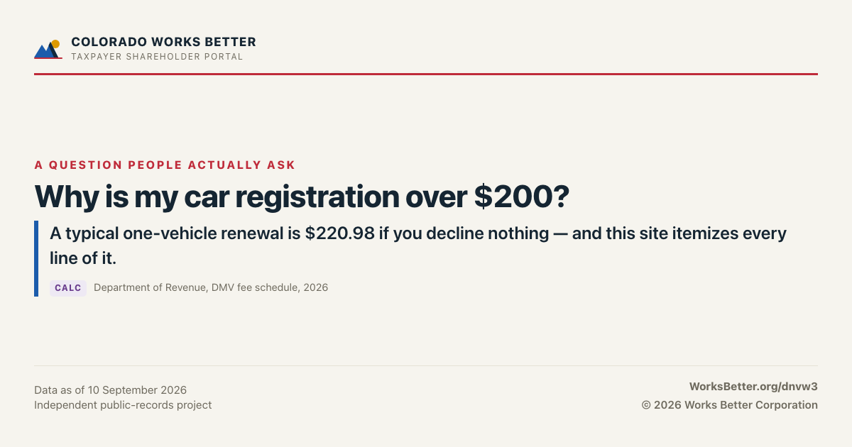 Why is my car registration over $200? — A typical one-vehicle renewal is $220.98 if you decline nothing — and this site itemizes every line of it.