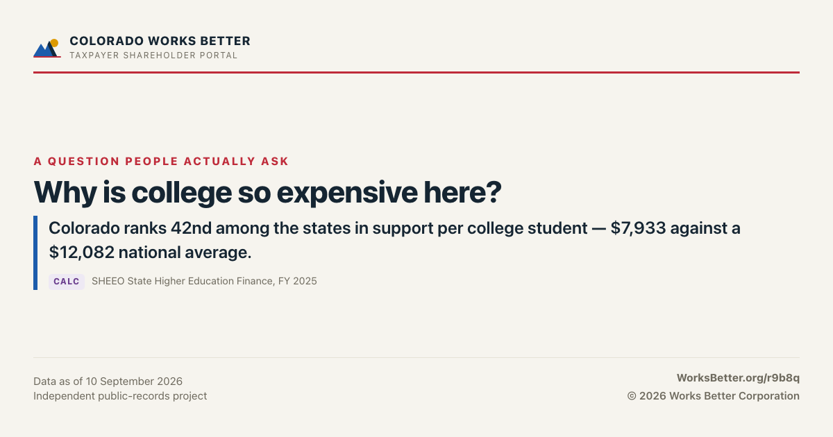 Why is college so expensive here? — Colorado ranks 42nd among the states in support per college student — $7,933 against a $12,082 national average.