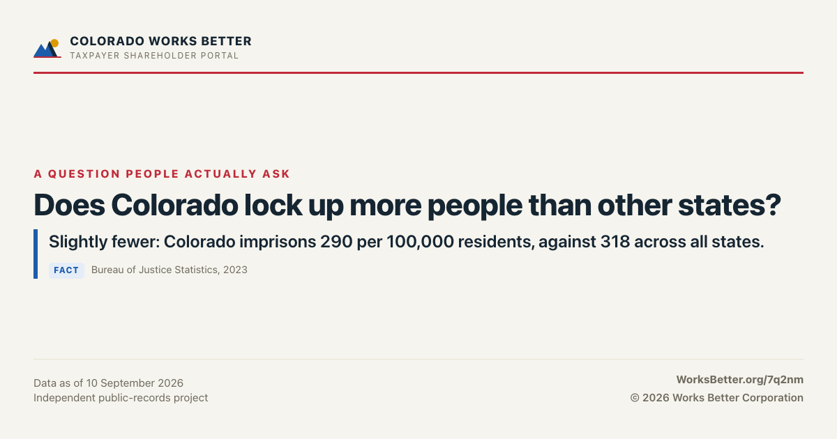 Does Colorado lock up more people than other states? — Slightly fewer: Colorado imprisons 290 per 100,000 residents, against 318 across all states.