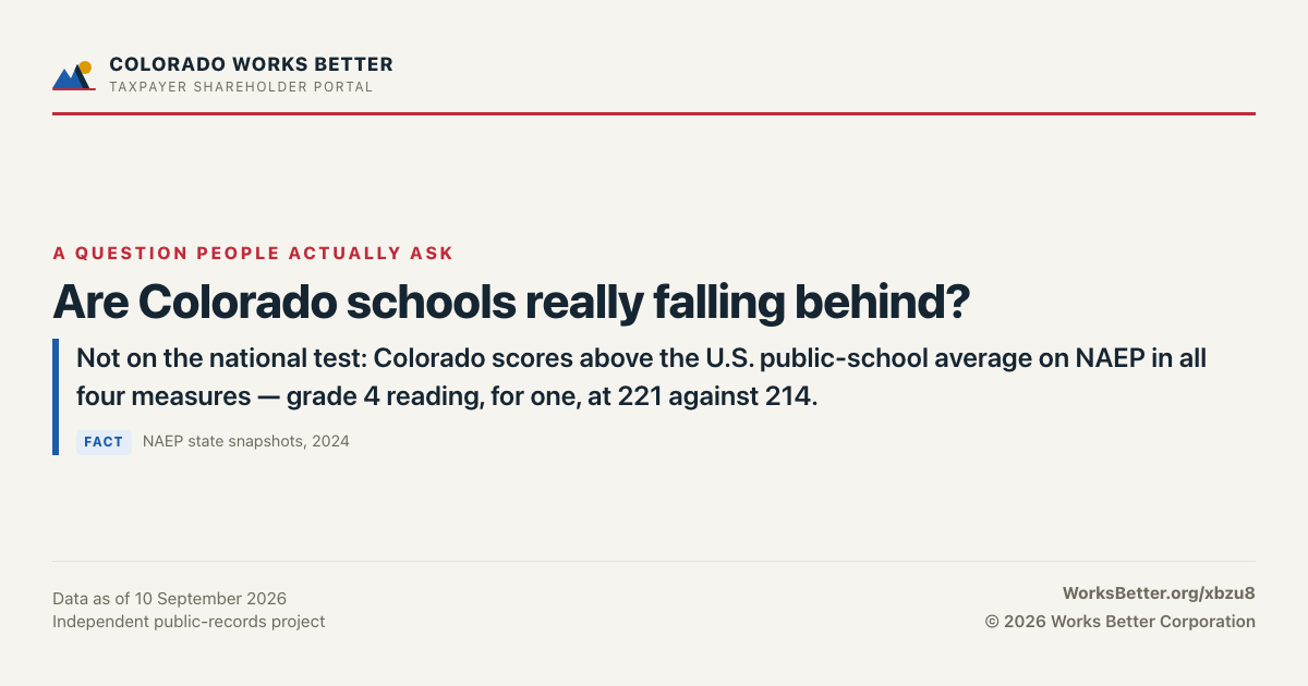 Are Colorado schools really falling behind? — Not on the national test: Colorado scores above the U.S. public-school average on NAEP in all four measures — grade 4 reading, for one, at 221 against 214.