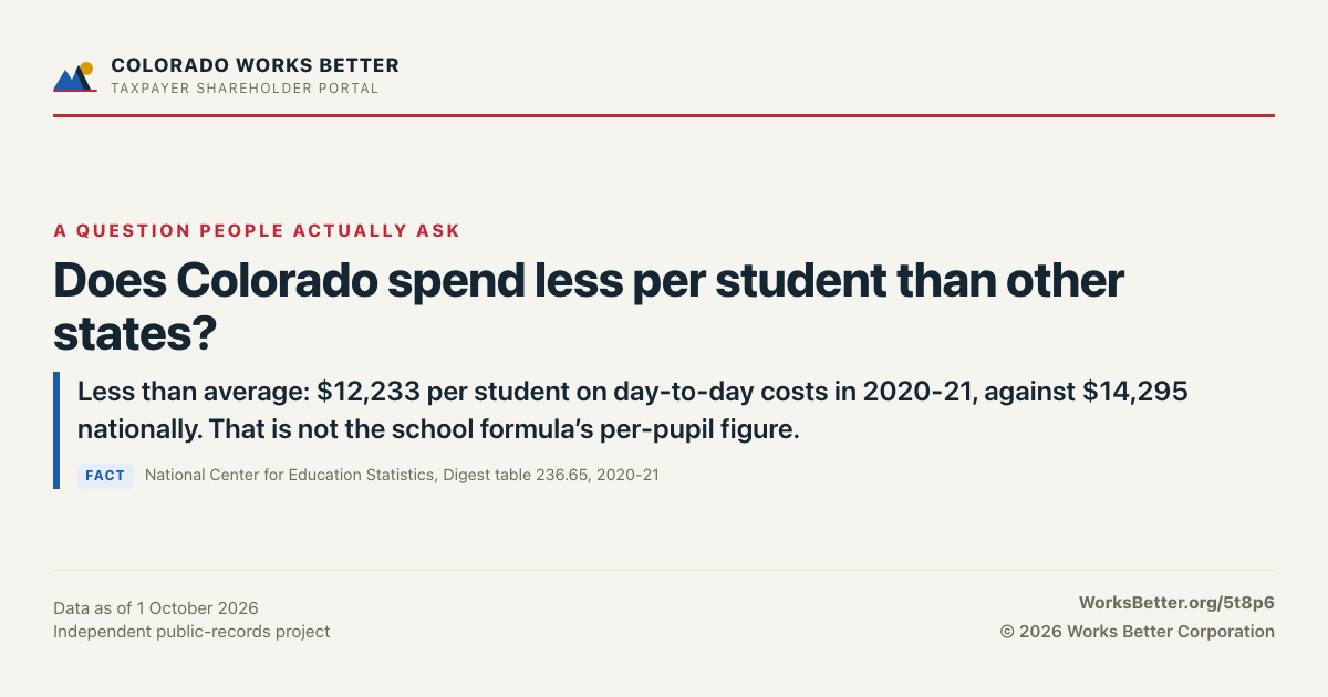 Does Colorado spend less per student than other states? — Less than average: $12,233 per student on day-to-day costs in 2020-21, against $14,295 nationally. That is not the school formula’s per-pupil figure.