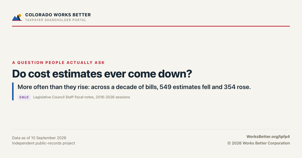 Do cost estimates ever come down? — More often than they rise: across a decade of bills, 549 estimates fell and 354 rose.