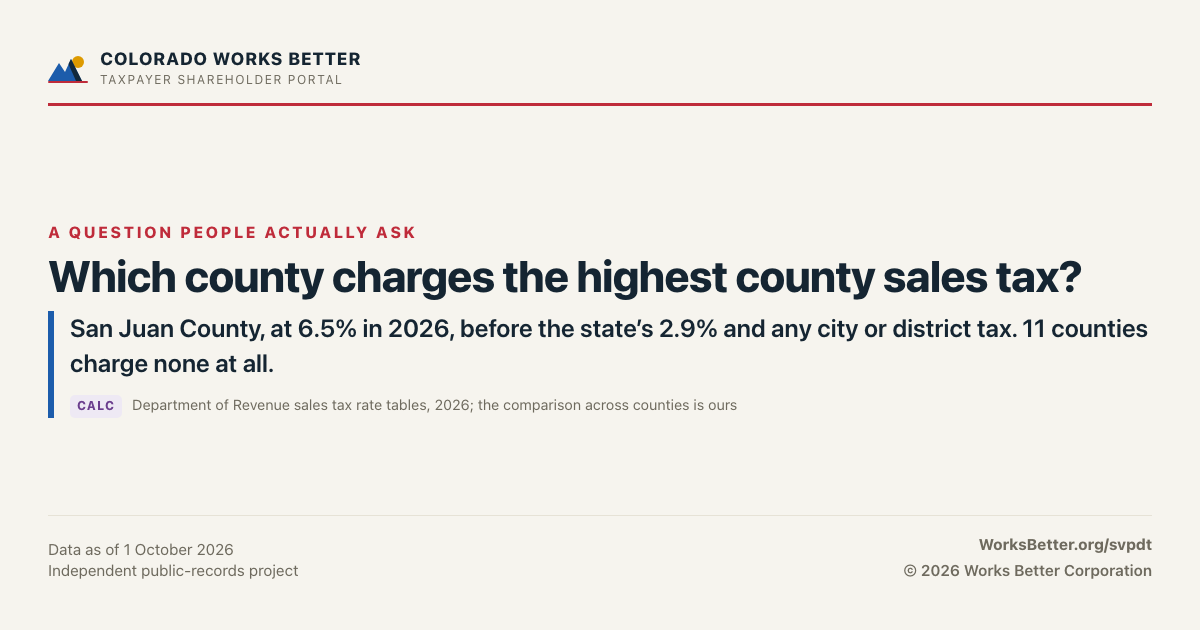 Which county charges the highest county sales tax? — San Juan County, at 6.5% in 2026, before the state’s 2.9% and any city or district tax. 11 counties charge none at all.