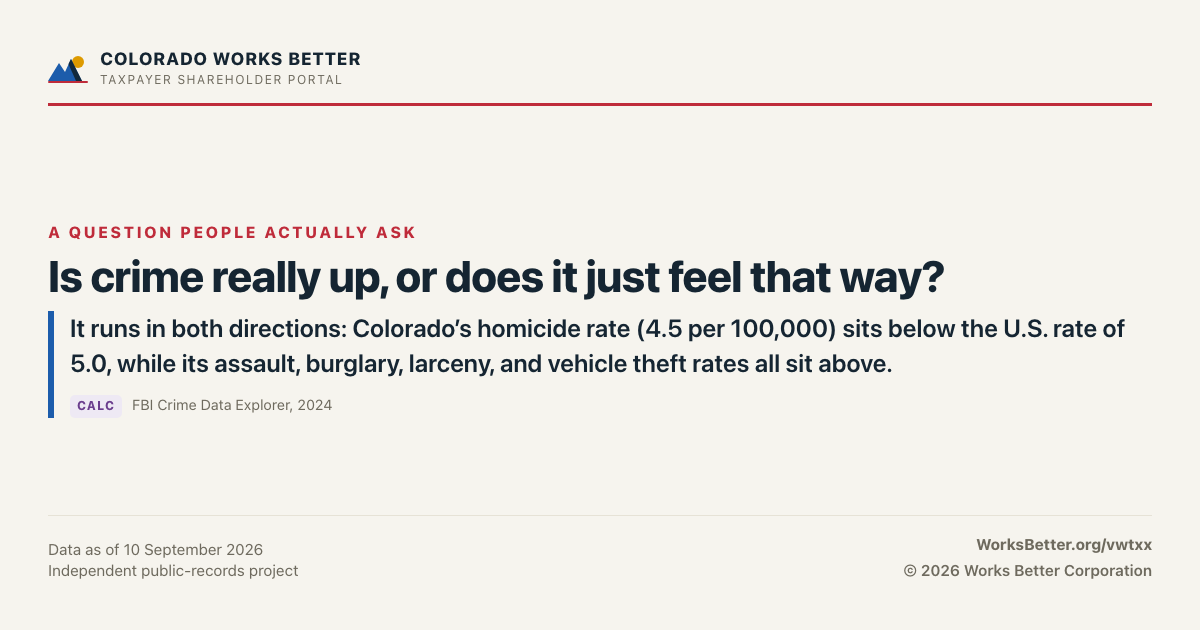 Is crime really up, or does it just feel that way? — It runs in both directions: Colorado’s homicide rate (4.5 per 100,000) sits below the U.S. rate of 5.0, while its assault, burglary, larceny, and vehicle theft rates all sit above.