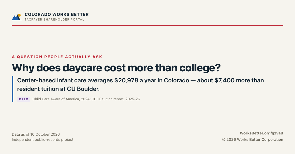 Why does daycare cost more than college? — Center-based infant care averages $20,978 a year in Colorado — about $7,400 more than resident tuition at CU Boulder.
