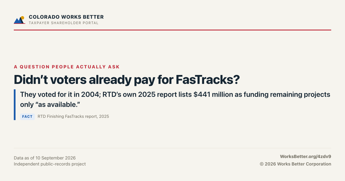 Didn’t voters already pay for FasTracks? — They voted for it in 2004; RTD’s own 2025 report lists $441 million as funding remaining projects only “as available.”