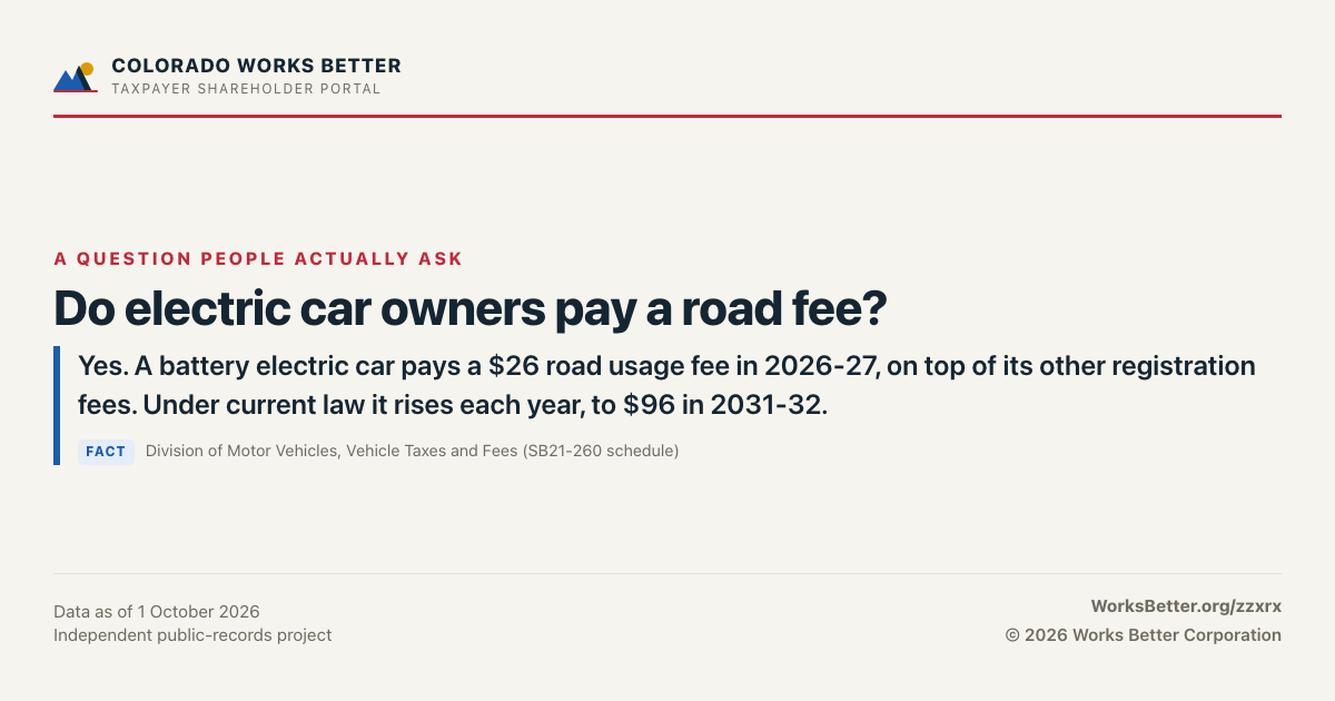 Do electric car owners pay a road fee? — Yes. A battery electric car pays a $26 road usage fee in 2026-27, on top of its other registration fees. Under current law it rises each year, to $96 in 2031-32.