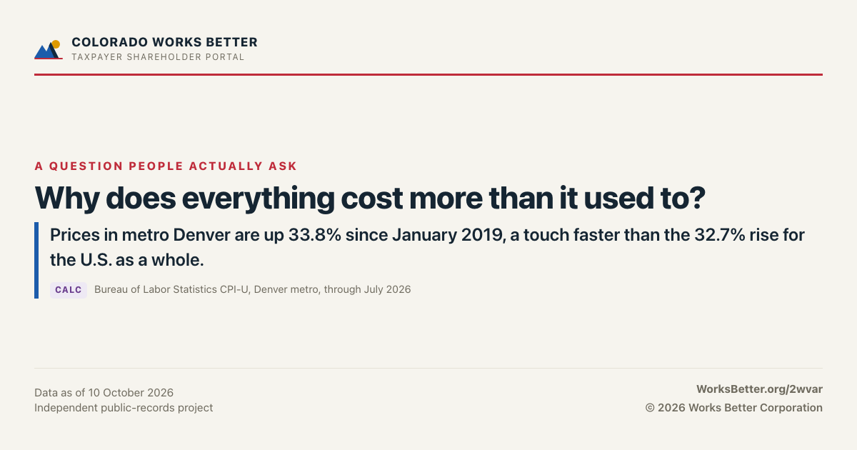 Why does everything cost more than it used to? — Prices in metro Denver are up 33.8% since January 2019, a touch faster than the 32.7% rise for the U.S. as a whole.
