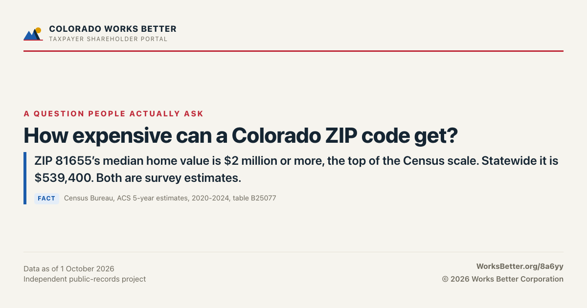 How expensive can a Colorado ZIP code get? — ZIP 81655’s median home value is $2 million or more, the top of the Census scale. Statewide it is $539,400. Both are survey estimates.