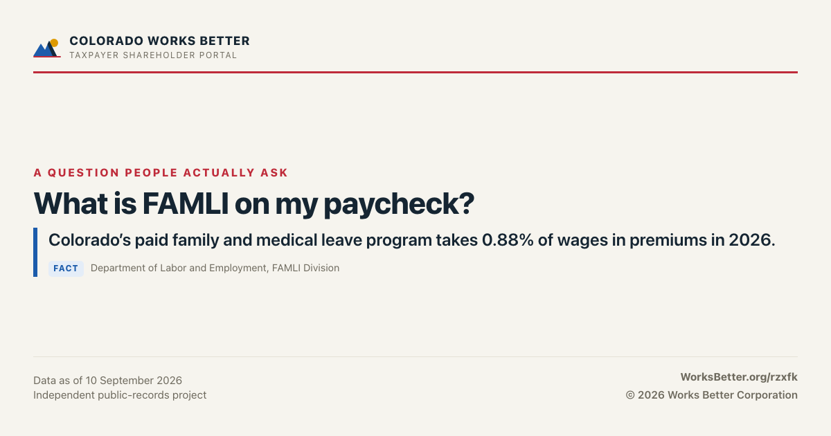What is FAMLI on my paycheck? — Colorado’s paid family and medical leave program takes 0.88% of wages in premiums in 2026.