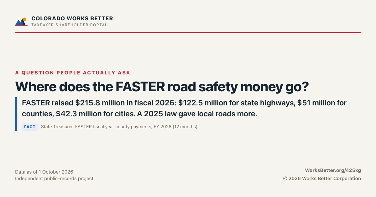 Where does the FASTER road safety money go? — FASTER raised $215.8 million in fiscal 2026: $122.5 million for state highways, $51 million for counties, $42.3 million for cities. A 2025 law gave local roads more.