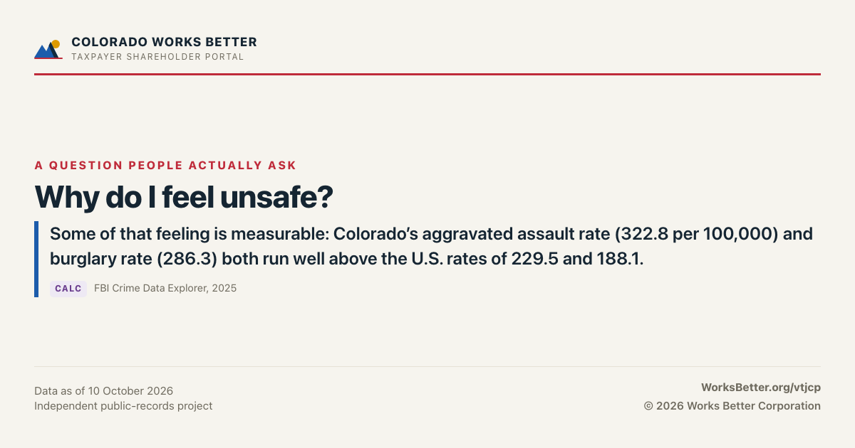 Why do I feel unsafe? — Some of that feeling is measurable: Colorado’s aggravated assault rate (322.8 per 100,000) and burglary rate (286.3) both run well above the U.S. rates of 229.5 and 188.1.
