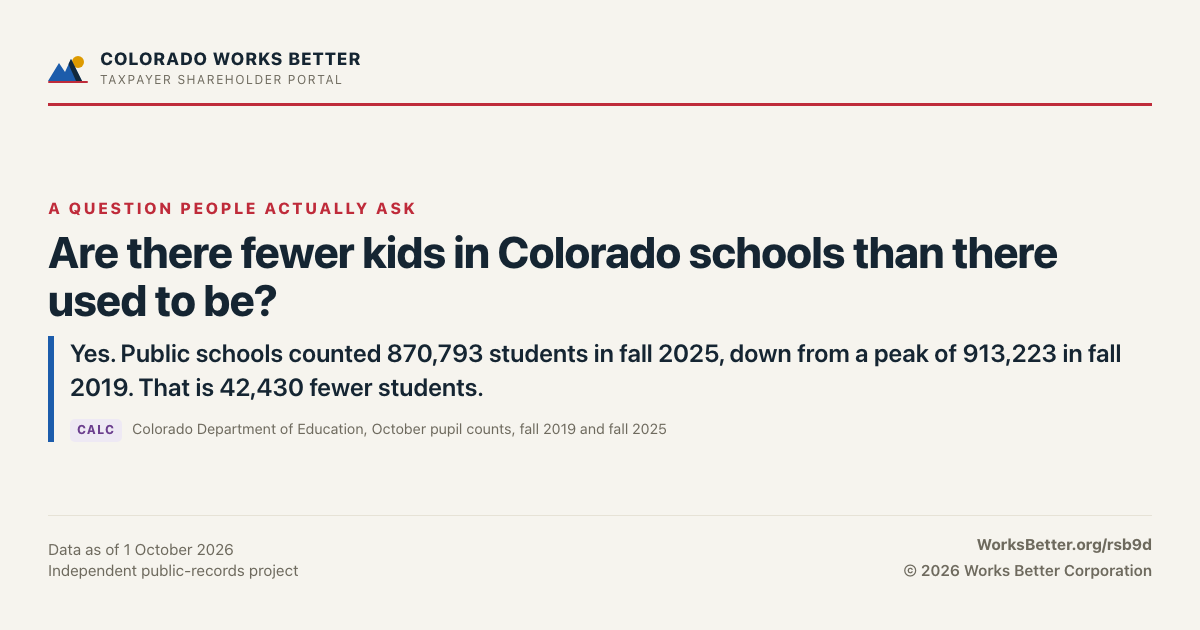 Are there fewer kids in Colorado schools than there used to be? — Yes. Public schools counted 870,793 students in fall 2025, down from a peak of 913,223 in fall 2019. That is 42,430 fewer students.