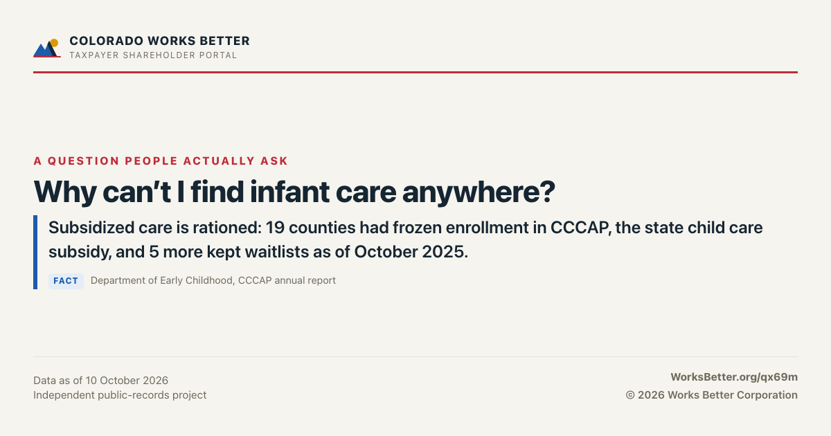 Why can’t I find infant care anywhere? — Subsidized care is rationed: 19 counties had frozen enrollment in CCCAP, the state child care subsidy, and 5 more kept waitlists as of October 2025.
