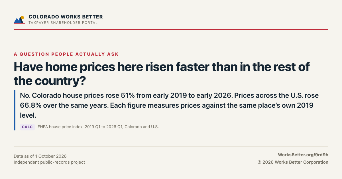 Have home prices here risen faster than in the rest of the country? — No. Colorado house prices rose 51% from early 2019 to early 2026. Prices across the U.S. rose 66.8% over the same years. Each figure measures prices against the same place’s own 2019 level.