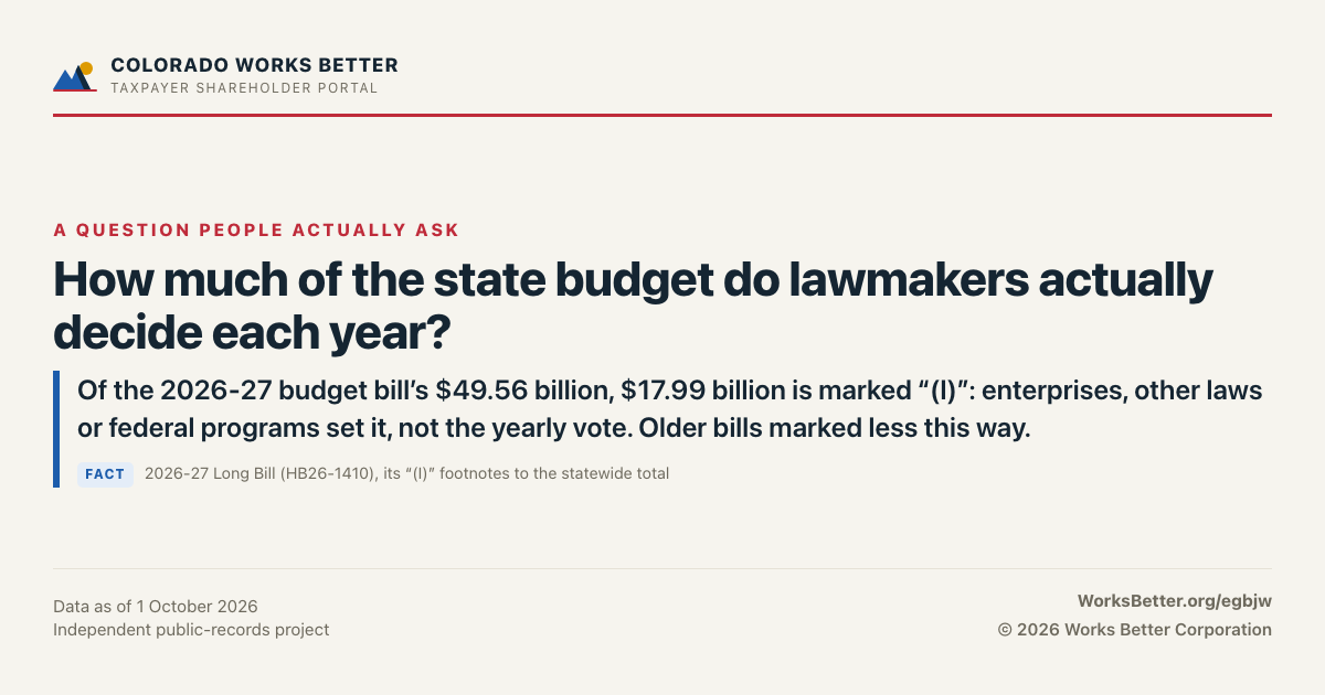 How much of the state budget do lawmakers actually decide each year? — Of the 2026-27 budget bill’s $49.56 billion, $17.99 billion is marked “(I)”: enterprises, other laws or federal programs set it, not the yearly vote. Older bills marked less this way.
