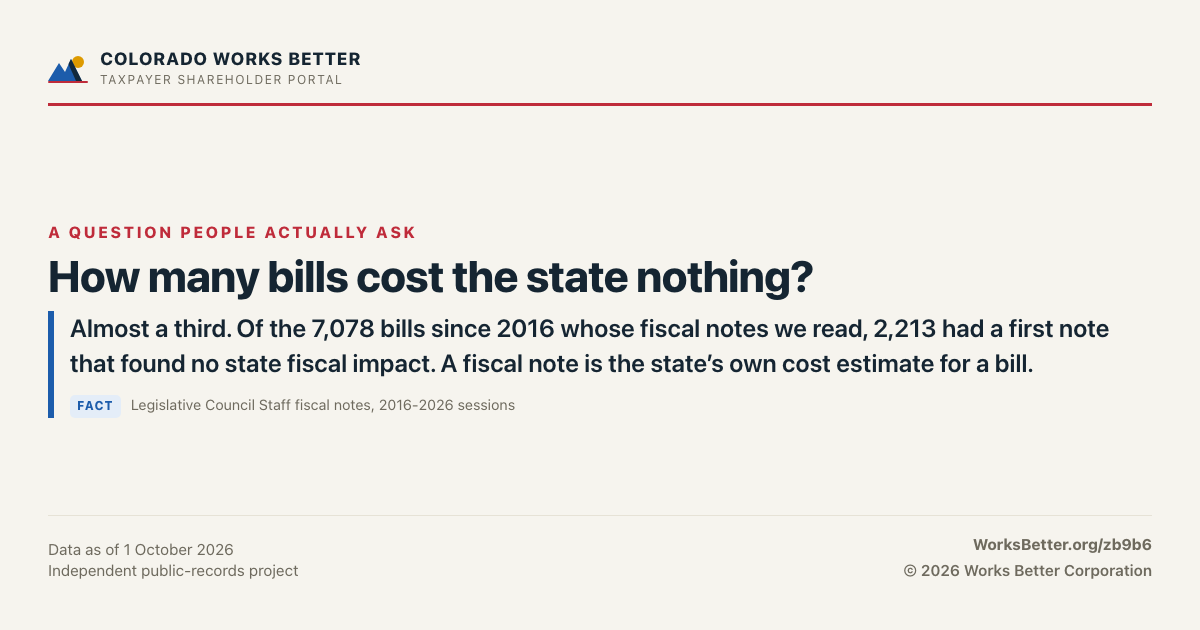 How many bills cost the state nothing? — Almost a third. Of the 7,078 bills since 2016 whose fiscal notes we read, 2,213 had a first note that found no state fiscal impact. A fiscal note is the state’s own cost estimate for a bill.
