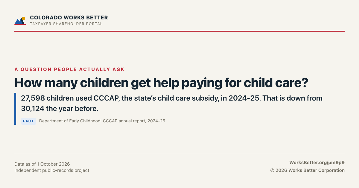 How many children get help paying for child care? — 27,598 children used CCCAP, the state’s child care subsidy, in 2024-25. That is down from 30,124 the year before.